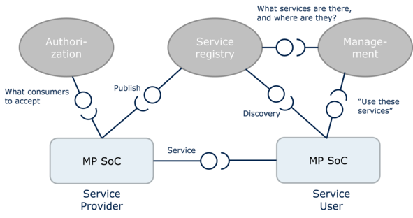 Embedded System Architectures